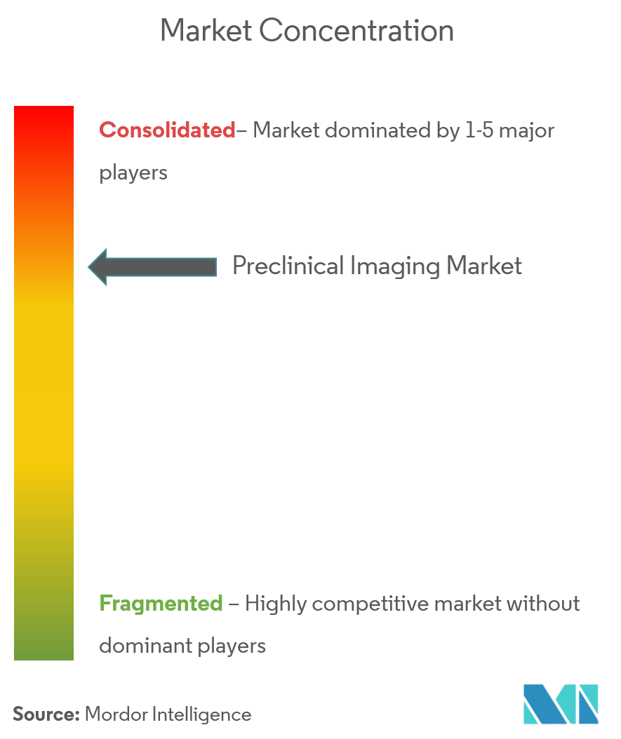 Concentración del mercado de imágenes preclínicas